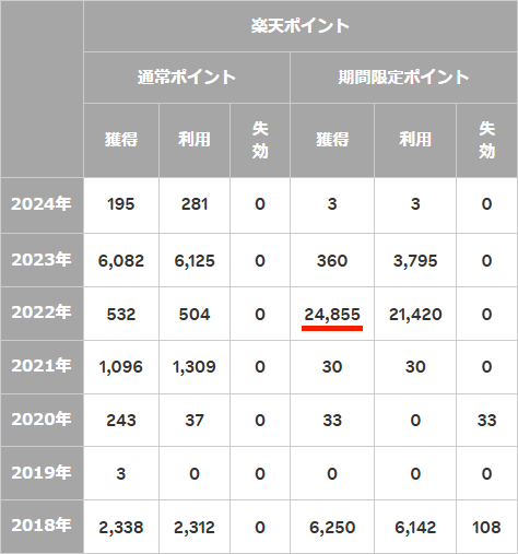 執筆者が獲得した楽天ポイントを示す年度別の図